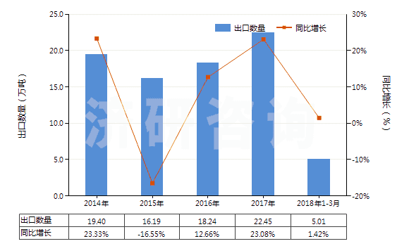 2014-2018年3月中國其他人造剛玉（不論是否已有化學定義）(HS28181090)出口量及增速統(tǒng)計
